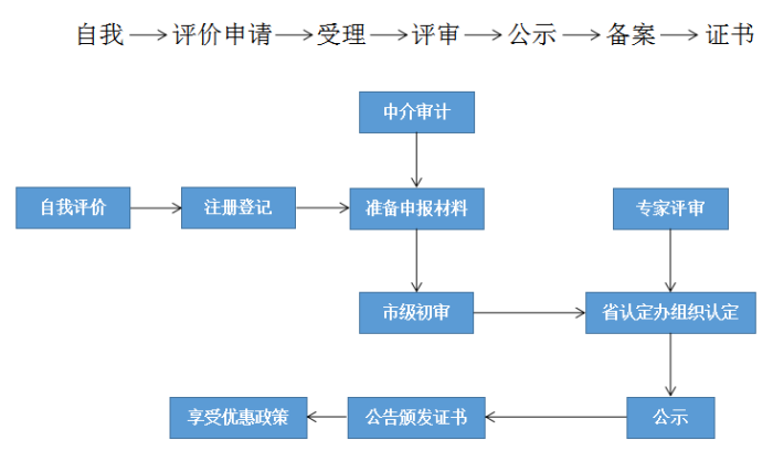 高新技術企業，蘇州高新技術企業認定，高新技術企業申請，高新企業，高新企業認定，高新企業申請，高企，高企認定，高企申請，智為銘略，創新創業政策扶持，創新創業，蘇州科技項目咨詢公司，科技項目，創新創業扶持政策，http://www.hsew.com.cn/
