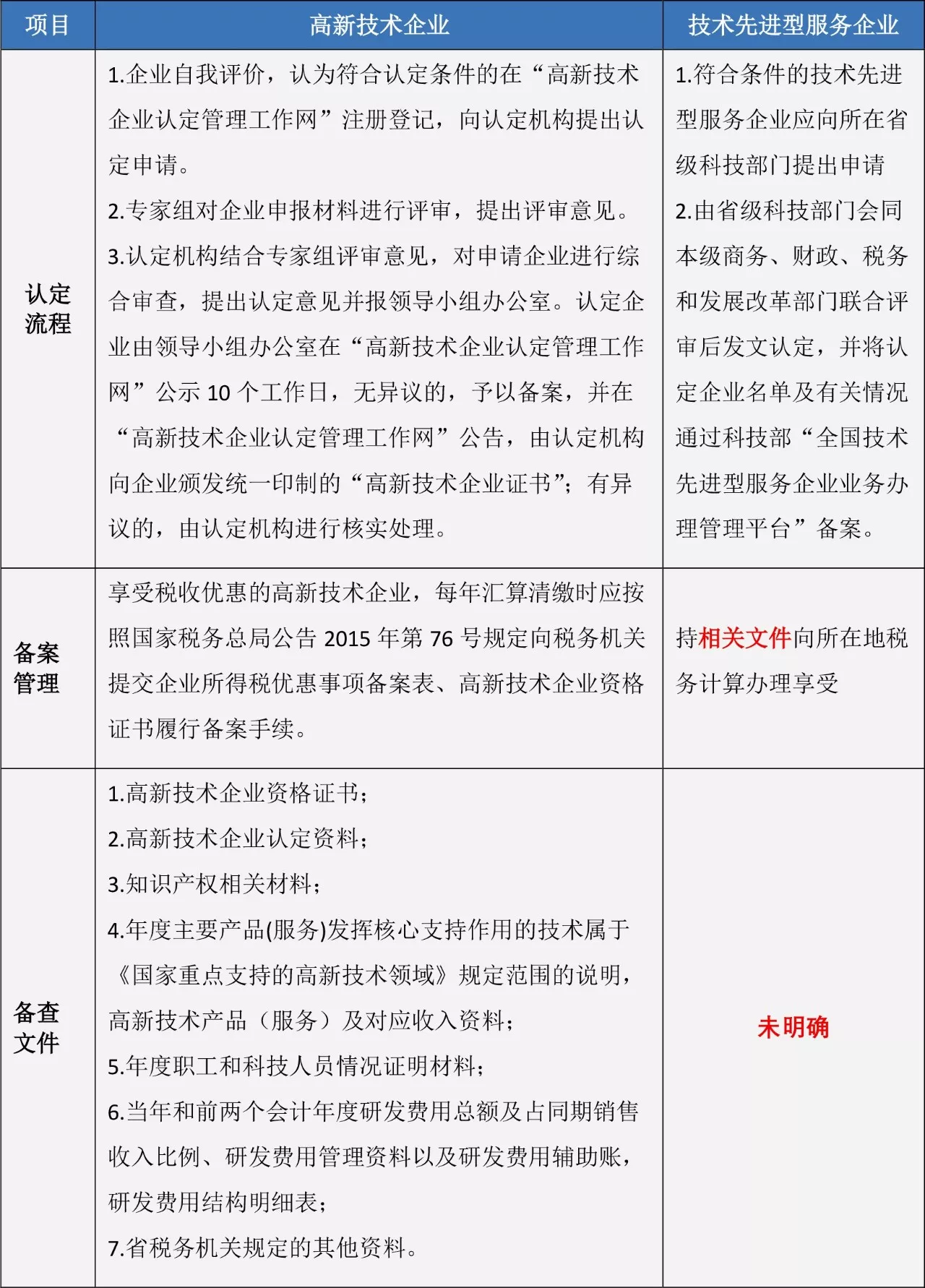 蘇州高新技術企業，高企稅收優惠，蘇州技術先進型服務企業，蘇州高新企業政策