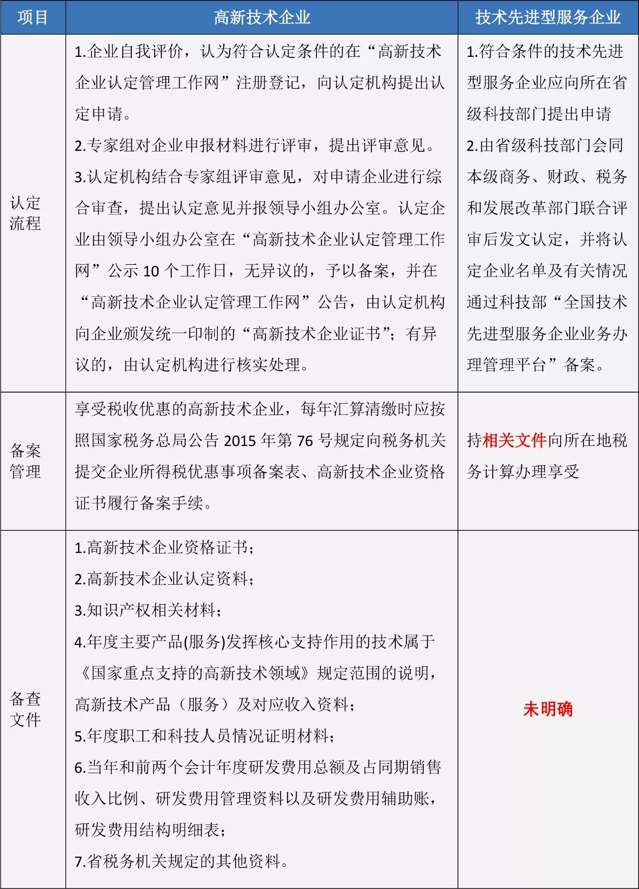 蘇州高新技術企業，高企稅收優惠，蘇州技術先進型服務企業，蘇州高新企業政策
