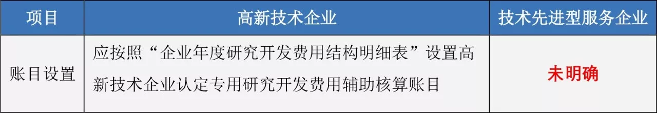 蘇州高新技術企業，高企稅收優惠，蘇州技術先進型服務企業，蘇州高新企業政策