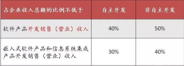 蘇州高新技術企業,蘇州科技項目咨詢公司告訴你軟件企業所得稅優惠政策及備案要求