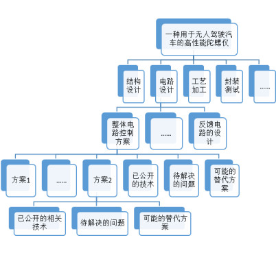 蘇州高新技術(shù)企業(yè)認定,高新技術(shù)企業(yè)認定中項目立項后,技術(shù)方案如何布局專利