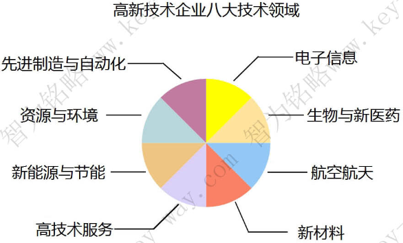 蘇州高新企業,高新企業認證誤解