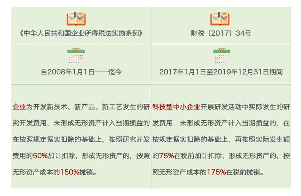研發(fā)費用加計扣除,加計扣除行業(yè),蘇州研發(fā)費用加計扣除