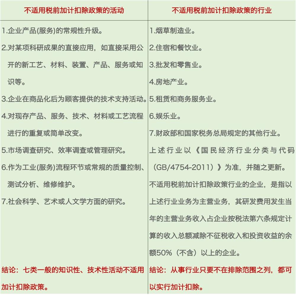 研發(fā)費用加計扣除,加計扣除行業(yè),蘇州研發(fā)費用加計扣除