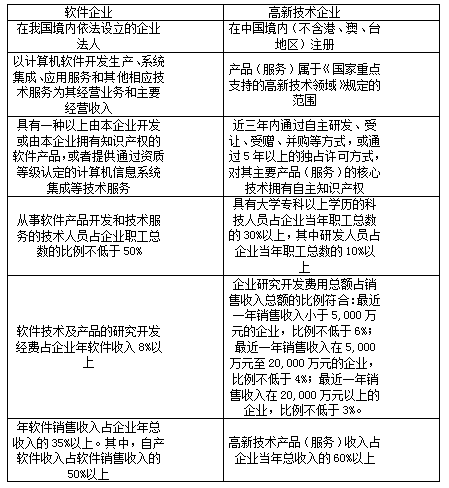 高新技術企業(yè)