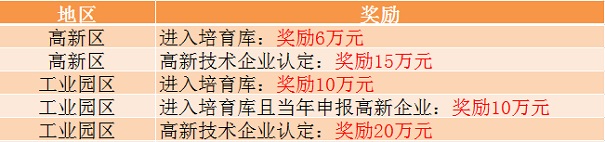 高新技術企業獎勵